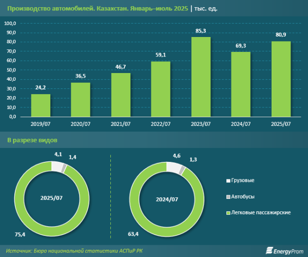 Казахстанский автопром восстанавливается после проседания, но до рекорда далеко. А лидирует в регионе Узбекистан