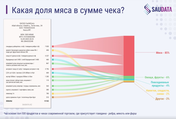 Мясо на столе казахстанцев: цена, доступность и будущее рынка Мясо на столе казахстанцев: цена, доступность и будущее рынка