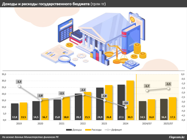 Госбюджет: расходы, доходы, дефицит — что прогнозируют эксперты? Госбюджет: расходы, доходы, дефицит — что прогнозируют эксперты?