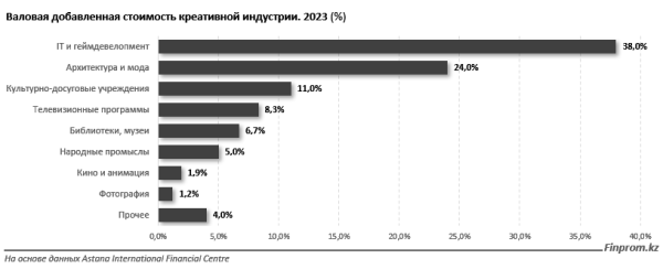 Доля креативной индустрии в ВВП Казахстана составляет всего 1% Доля креативной индустрии в ВВП Казахстана составляет всего 1%