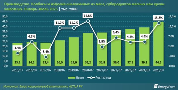 Деловая колбаса: казахстанские производители наращивают выпуск и постепенно отвоёвывают рынок у импортёров Деловая колбаса: казахстанские производители наращивают выпуск и постепенно отвоёвывают рынок у импортёров