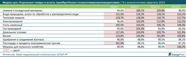 Почему свежие овощи без серьёзных затрат на хранение стоят дороже, чем зимой? Почему свежие овощи без серьёзных затрат на хранение стоят дороже, чем зимой?