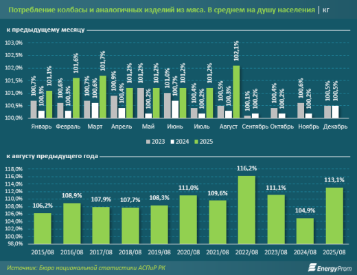 Деловая колбаса: казахстанские производители наращивают выпуск и постепенно отвоёвывают рынок у импортёров Деловая колбаса: казахстанские производители наращивают выпуск и постепенно отвоёвывают рынок у импортёров