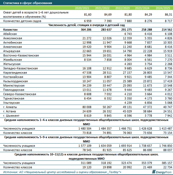 Нехватка мест в детсадах, двух- и трёхсменные школы, прочие проблемы: как обстоят дела в сфере образования в РК? Нехватка мест в детсадах, двух- и трёхсменные школы, прочие проблемы: как обстоят дела в сфере образования в РК?