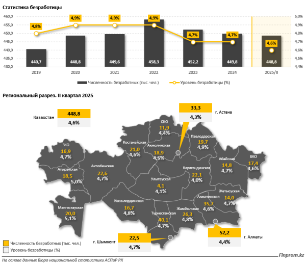 Уровень безработицы в Казахстане ниже, чем в Европе и во многих странах СНГ Уровень безработицы в Казахстане ниже, чем в Европе и во многих странах СНГ