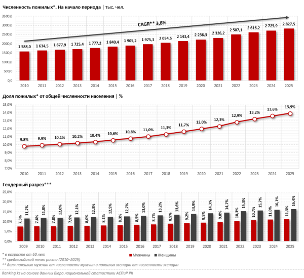 Численность пожилых в Казахстане ежегодно растёт на 3%–4% Численность пожилых в Казахстане ежегодно растёт на 3%–4%