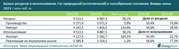 Добыча газа сократилась, а вот цены выросли сразу на 28% за год Добыча газа сократилась, а вот цены выросли сразу на 28% за год