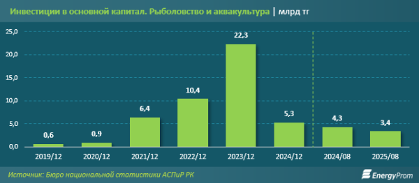 Хороший улов: производство рыбы в Казахстане выросло на 21% Хороший улов: производство рыбы в Казахстане выросло на 21%