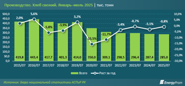 Казахстанцы сокращают потребление хлеба: производство уменьшается шестой год подряд Казахстанцы сокращают потребление хлеба: производство уменьшается шестой год подряд