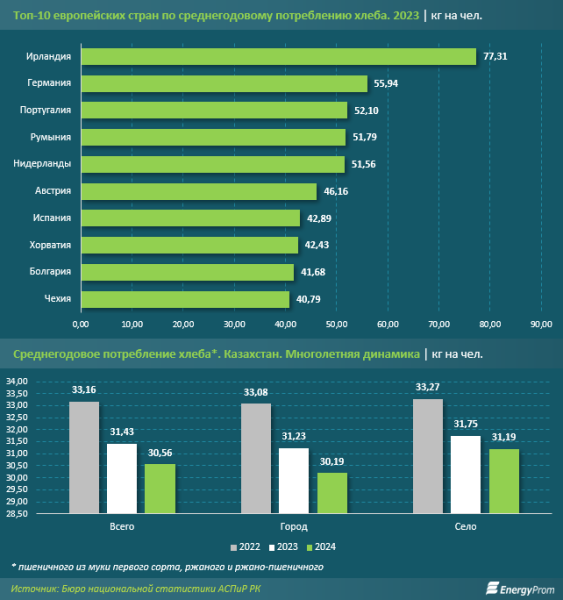 Казахстанцы сокращают потребление хлеба: производство уменьшается шестой год подряд Казахстанцы сокращают потребление хлеба: производство уменьшается шестой год подряд
