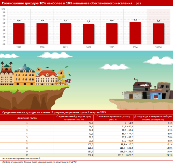 Насколько отличаются доходы бедных и богатых в Казахстане?