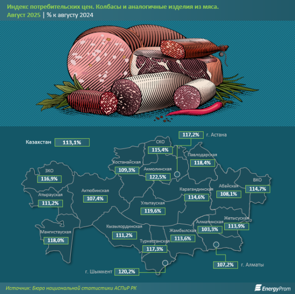 Деловая колбаса: казахстанские производители наращивают выпуск и постепенно отвоёвывают рынок у импортёров Деловая колбаса: казахстанские производители наращивают выпуск и постепенно отвоёвывают рынок у импортёров