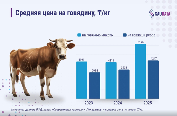 Мясо на столе казахстанцев: цена, доступность и будущее рынка Мясо на столе казахстанцев: цена, доступность и будущее рынка