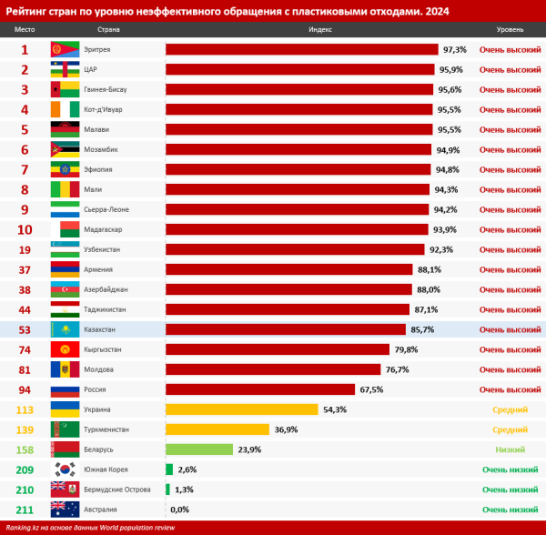 Как справляются с пластиковыми отходами в Казахстане и в мире? Спойлер: плохо… Как справляются с пластиковыми отходами в Казахстане и в мире? Спойлер: плохо…