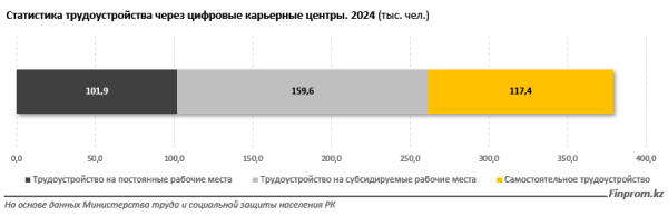 Уровень безработицы в Казахстане ниже, чем в Европе и во многих странах СНГ Уровень безработицы в Казахстане ниже, чем в Европе и во многих странах СНГ