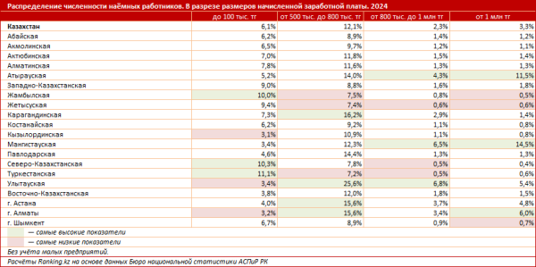 Насколько отличаются доходы бедных и богатых в Казахстане?