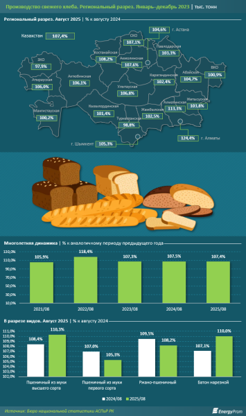 Казахстанцы сокращают потребление хлеба: производство уменьшается шестой год подряд Казахстанцы сокращают потребление хлеба: производство уменьшается шестой год подряд