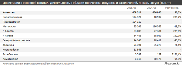 Доля креативной индустрии в ВВП Казахстана составляет всего 1% Доля креативной индустрии в ВВП Казахстана составляет всего 1%