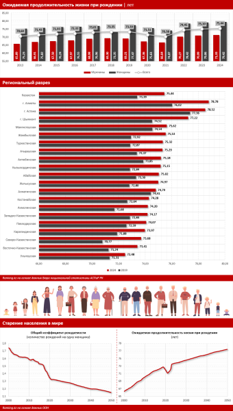 Численность пожилых в Казахстане ежегодно растёт на 3%–4% Численность пожилых в Казахстане ежегодно растёт на 3%–4%