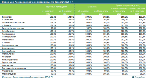 Сколько магазинов и торгово-развлекательных центров построили в Казахстане? Сколько магазинов и торгово-развлекательных центров построили в Казахстане?