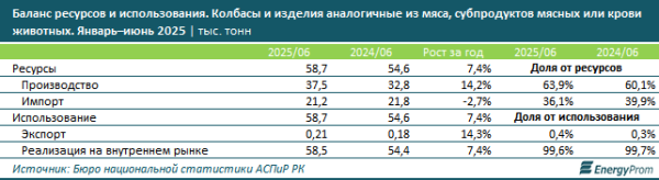 Деловая колбаса: казахстанские производители наращивают выпуск и постепенно отвоёвывают рынок у импортёров Деловая колбаса: казахстанские производители наращивают выпуск и постепенно отвоёвывают рынок у импортёров