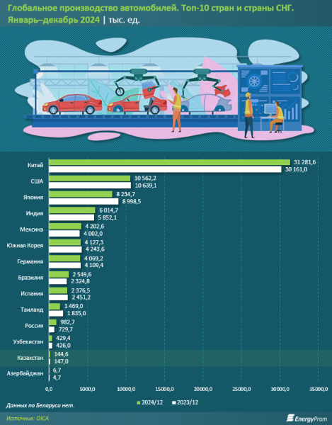 Казахстанский автопром восстанавливается после проседания, но до рекорда далеко. А лидирует в регионе Узбекистан