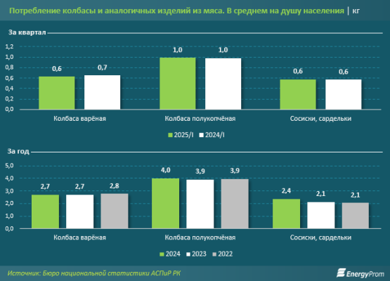 Деловая колбаса: казахстанские производители наращивают выпуск и постепенно отвоёвывают рынок у импортёров Деловая колбаса: казахстанские производители наращивают выпуск и постепенно отвоёвывают рынок у импортёров
