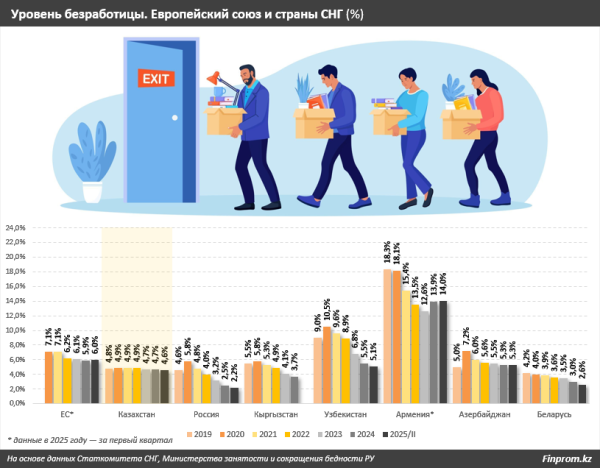 Уровень безработицы в Казахстане ниже, чем в Европе и во многих странах СНГ Уровень безработицы в Казахстане ниже, чем в Европе и во многих странах СНГ