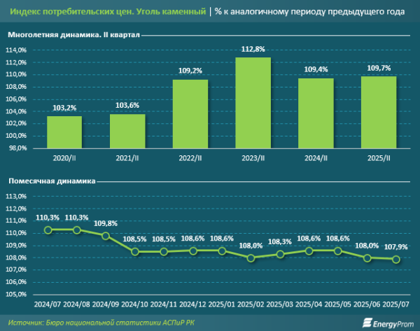 В преддверии отопительного сезона: уголь в Казахстане подорожал на 10%