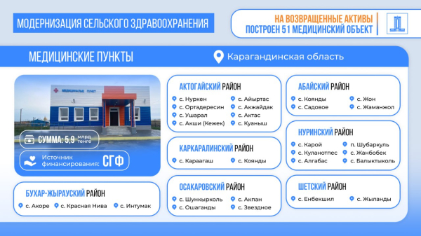 Возврат активов: в Карагандинской области построен 51 новый медицинский объект Возврат активов: в Карагандинской области построен 51 новый медицинский объект