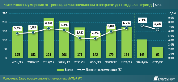 Сезонный грипп и пневмония: численность умерших от этих заболеваний в РК выросла на 5%