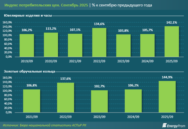 Что движет рынком ювелирных изделий в мире и в Казахстане?