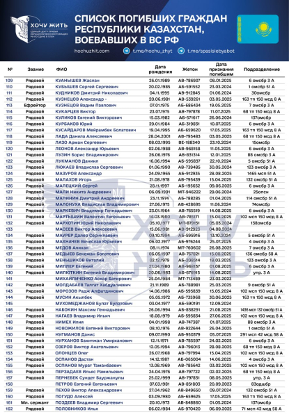 
Воевали на стороне России и погибли в Украине: 270 имён казахстанцев опубликовал проект "Хочу жить"
