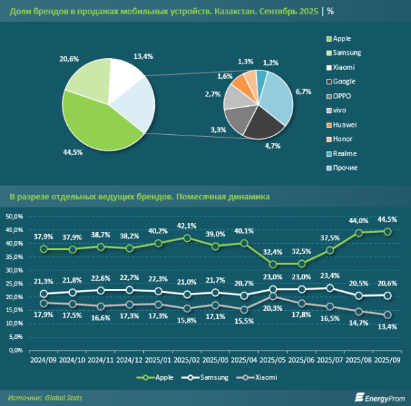 Какие смартфоны популярнее всего у казахстанцев? Какие смартфоны популярнее всего у казахстанцев?