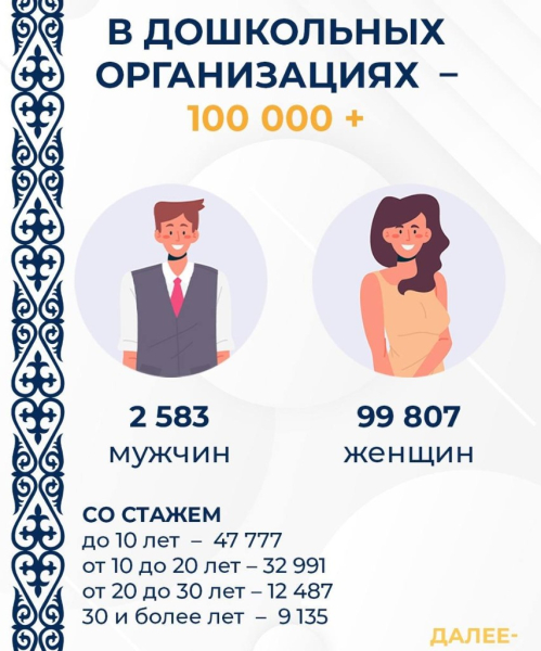 Портрет педагога Казахстана в цифрах и фактах Портрет педагога Казахстана в цифрах и фактах