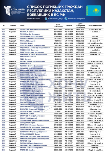 
Воевали на стороне России и погибли в Украине: 270 имён казахстанцев опубликовал проект "Хочу жить"
