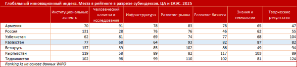 Казахстан в рейтинге по Глобальному инновационному индексу: стабильность без прорыва Казахстан в рейтинге по Глобальному инновационному индексу: стабильность без прорыва