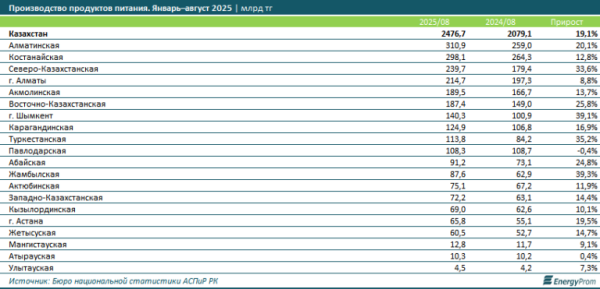 Еда в Казахстане и в мире: куда будет двигаться «умная» пищевая промышленность? Еда в Казахстане и в мире: куда будет двигаться «умная» пищевая промышленность?