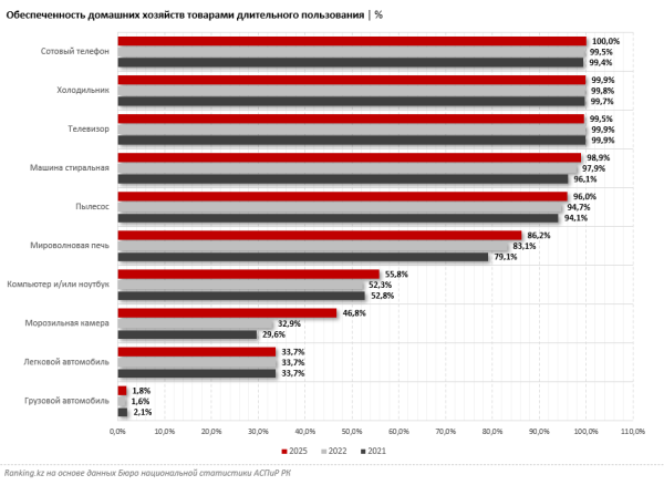 Казахстанские семьи уменьшаются, а вот нужной техники у них становится больше