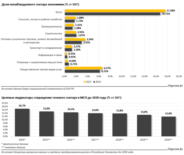 Казахстанские ИП увеличили выпуск продукции на 84% Казахстанские ИП увеличили выпуск продукции на 84%