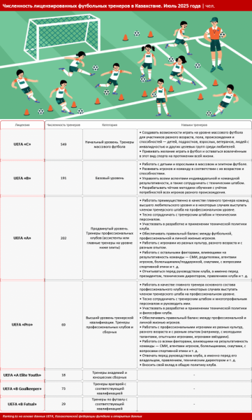 Кадровый офсайд: почему в Казахстане некому развивать футбол