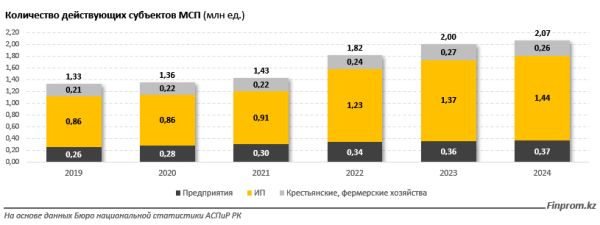 Казахстанские ИП увеличили выпуск продукции на 84% Казахстанские ИП увеличили выпуск продукции на 84%