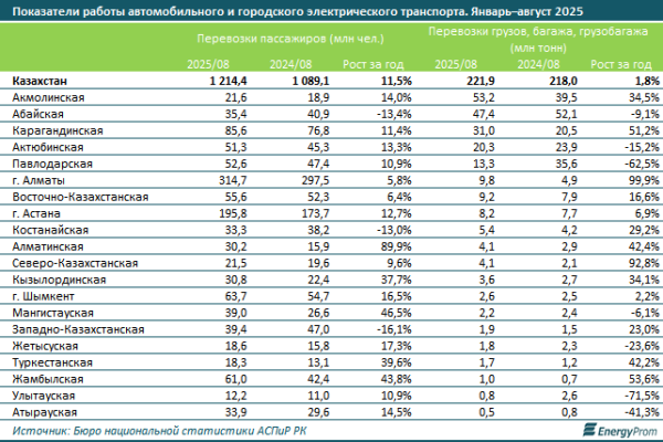 Сколько тратят казахстанцы на автобусы и такси?