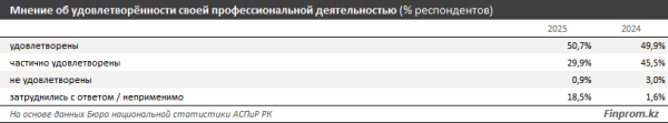 «Работаю по специальности и доволен». Или нет? Как с этим у казахстанцев? «Работаю по специальности и доволен». Или нет? Как с этим у казахстанцев?