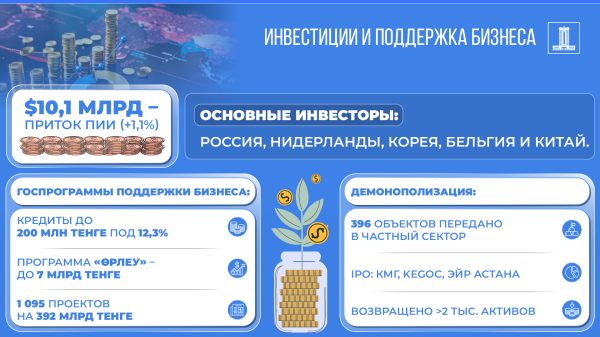 Казахстан демонстрирует уверенный экономический рост и приток инвестиций Казахстан демонстрирует уверенный экономический рост и приток инвестиций