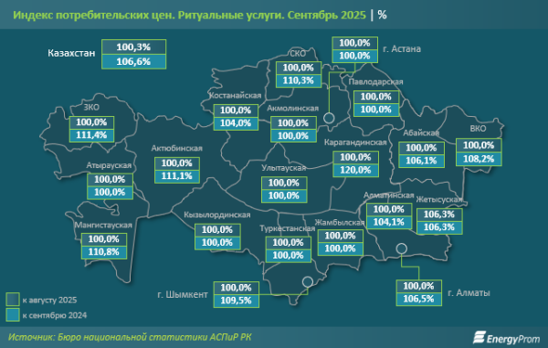 Численность умерших в Казахстане уменьшилась, как и объём ритуальных услуг Численность умерших в Казахстане уменьшилась, как и объём ритуальных услуг