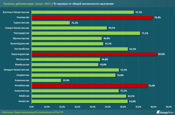 Из аулов в мегаполисы: в Казахстане ускорилась молодёжная миграция