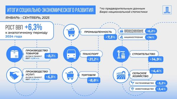 Экономика Казахстана выросла на 6,3% за девять месяцев 2025 года Экономика Казахстана выросла на 6,3% за девять месяцев 2025 года