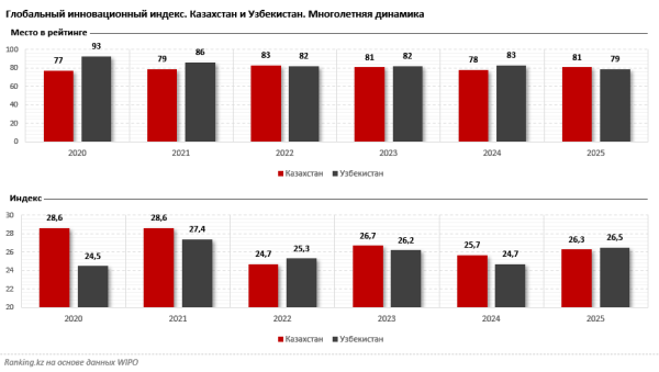 Казахстан в рейтинге по Глобальному инновационному индексу: стабильность без прорыва Казахстан в рейтинге по Глобальному инновационному индексу: стабильность без прорыва