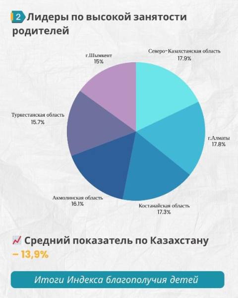 Родительская занятость в Казахстане: цифры, факты и советы экспертов Родительская занятость в Казахстане: цифры, факты и советы экспертов